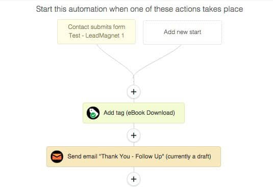 submits form ActiveCampaign automation