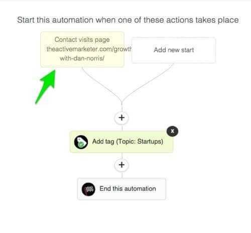 Site tracking based automation